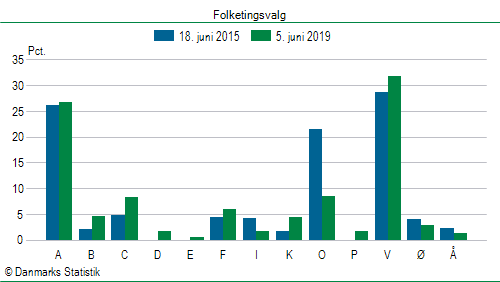 Folketingsvalg onsdag 5. juni 2019