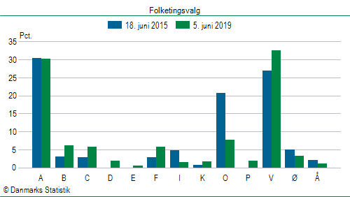 Folketingsvalg onsdag 5. juni 2019