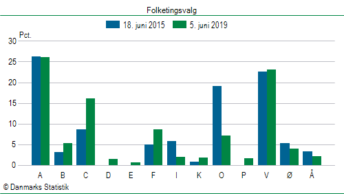 Folketingsvalg onsdag  5. juni 2019