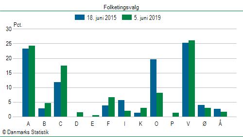 Folketingsvalg onsdag 5. juni 2019