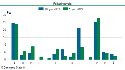 Folketingsvalg onsdag 5. juni 2019