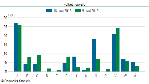 Folketingsvalg onsdag 5. juni 2019
