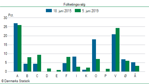 Folketingsvalg onsdag  5. juni 2019