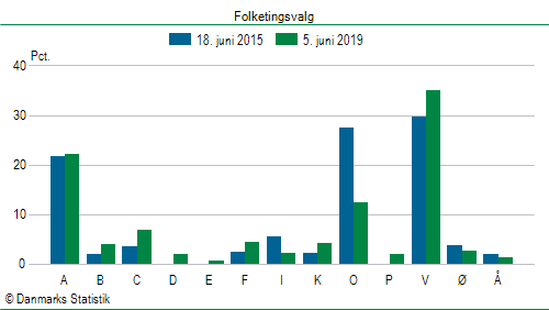 Folketingsvalg onsdag 5. juni 2019