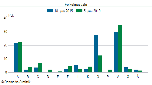 Folketingsvalg onsdag  5. juni 2019