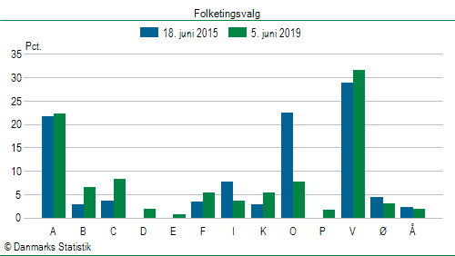 Folketingsvalg onsdag 5. juni 2019