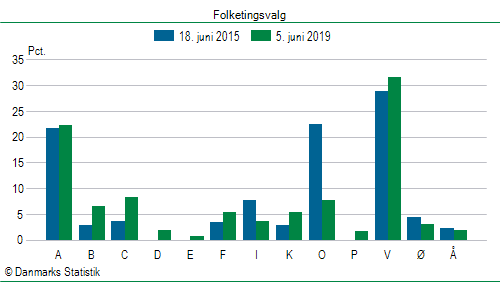 Folketingsvalg onsdag  5. juni 2019