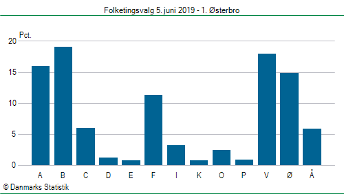 Folketingsvalg onsdag 5. juni 2019