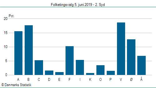 Folketingsvalg onsdag 5. juni 2019