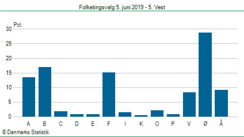 Folketingsvalg onsdag 5. juni 2019