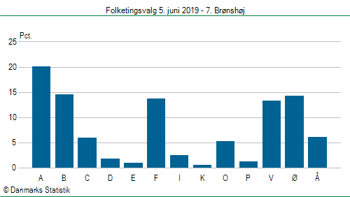 Folketingsvalg onsdag 5. juni 2019