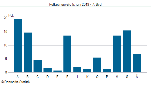 Folketingsvalg onsdag 5. juni 2019