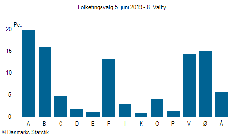 Folketingsvalg onsdag 5. juni 2019