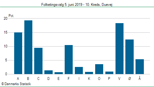 Folketingsvalg onsdag 5. juni 2019