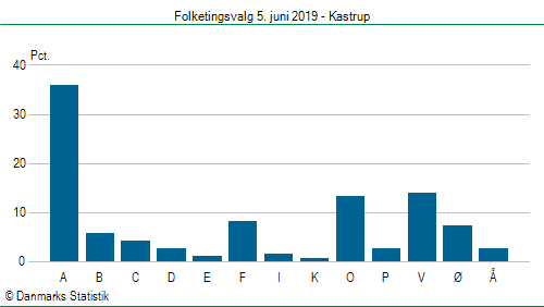 Folketingsvalg onsdag 5. juni 2019