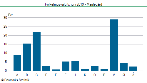 Folketingsvalg onsdag 5. juni 2019