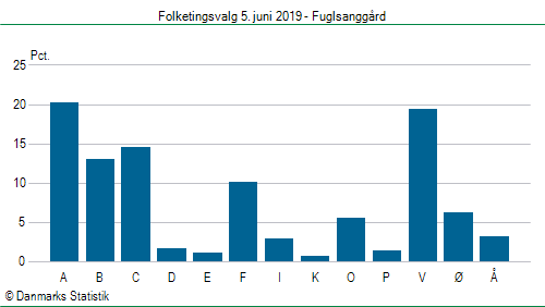 Folketingsvalg onsdag 5. juni 2019