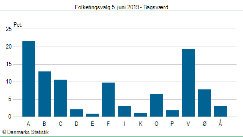 Folketingsvalg onsdag 5. juni 2019