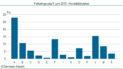 Folketingsvalg onsdag 5. juni 2019