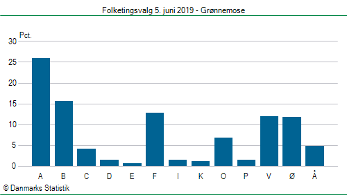 Folketingsvalg onsdag 5. juni 2019