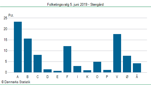 Folketingsvalg onsdag 5. juni 2019