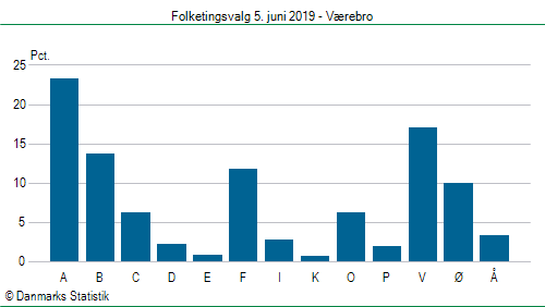 Folketingsvalg onsdag 5. juni 2019