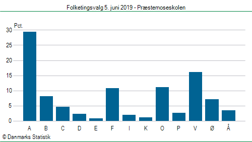 Folketingsvalg onsdag 5. juni 2019