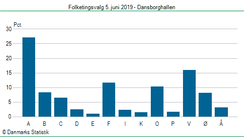Folketingsvalg onsdag 5. juni 2019