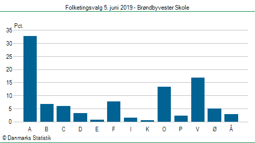 Folketingsvalg onsdag 5. juni 2019
