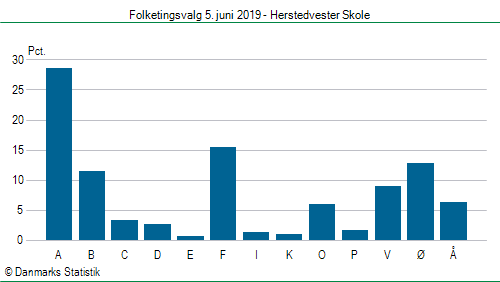 Folketingsvalg onsdag 5. juni 2019