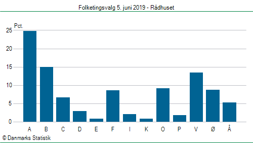 Folketingsvalg onsdag 5. juni 2019