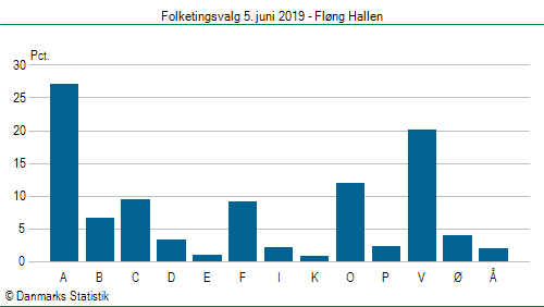 Folketingsvalg onsdag 5. juni 2019