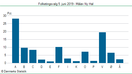 Folketingsvalg onsdag 5. juni 2019