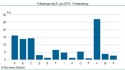 Folketingsvalg onsdag 5. juni 2019