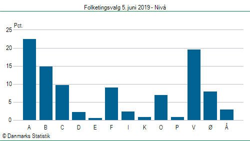 Folketingsvalg onsdag 5. juni 2019