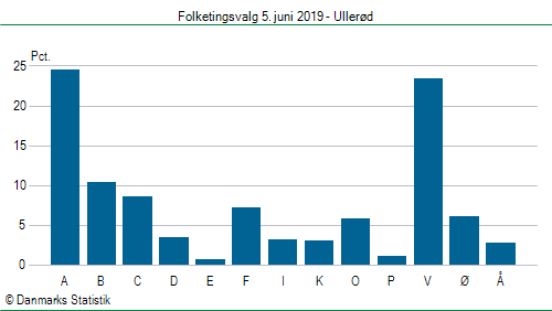 Folketingsvalg onsdag 5. juni 2019