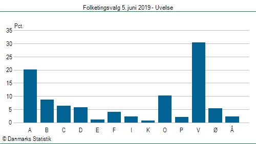 Folketingsvalg onsdag 5. juni 2019