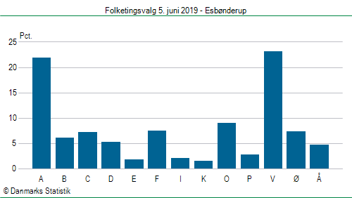 Folketingsvalg onsdag 5. juni 2019