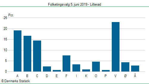 Folketingsvalg onsdag 5. juni 2019