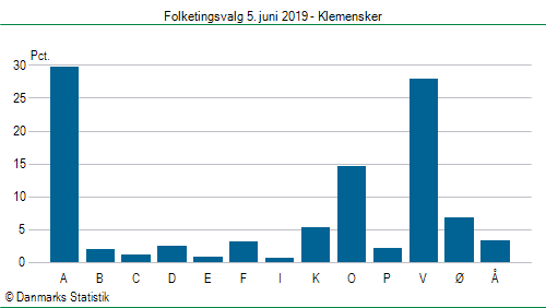 Folketingsvalg onsdag 5. juni 2019