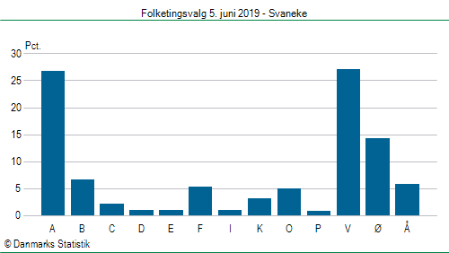 Folketingsvalg onsdag 5. juni 2019