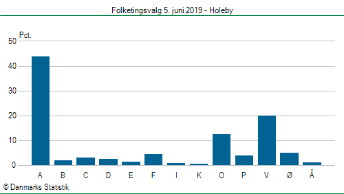 Folketingsvalg onsdag 5. juni 2019