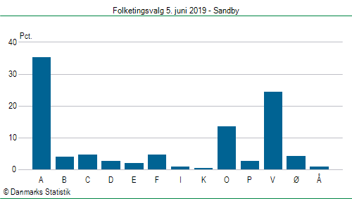 Folketingsvalg onsdag 5. juni 2019