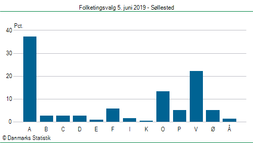 Folketingsvalg onsdag 5. juni 2019