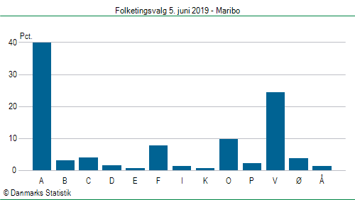 Folketingsvalg onsdag 5. juni 2019