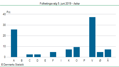 Folketingsvalg onsdag 5. juni 2019