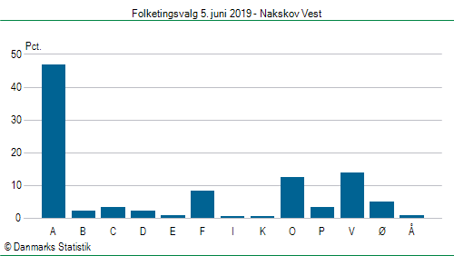 Folketingsvalg onsdag 5. juni 2019