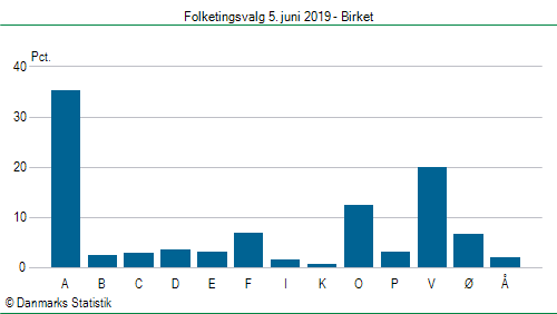 Folketingsvalg onsdag 5. juni 2019