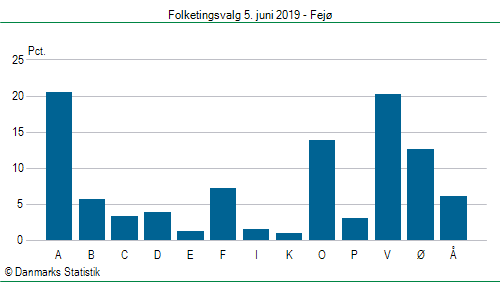 Folketingsvalg onsdag 5. juni 2019