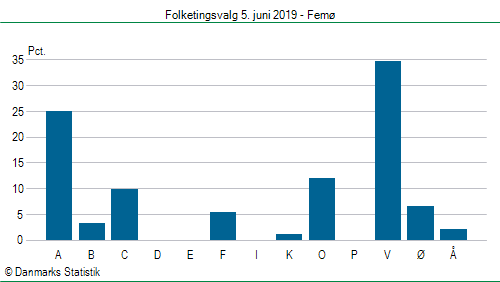 Folketingsvalg onsdag 5. juni 2019